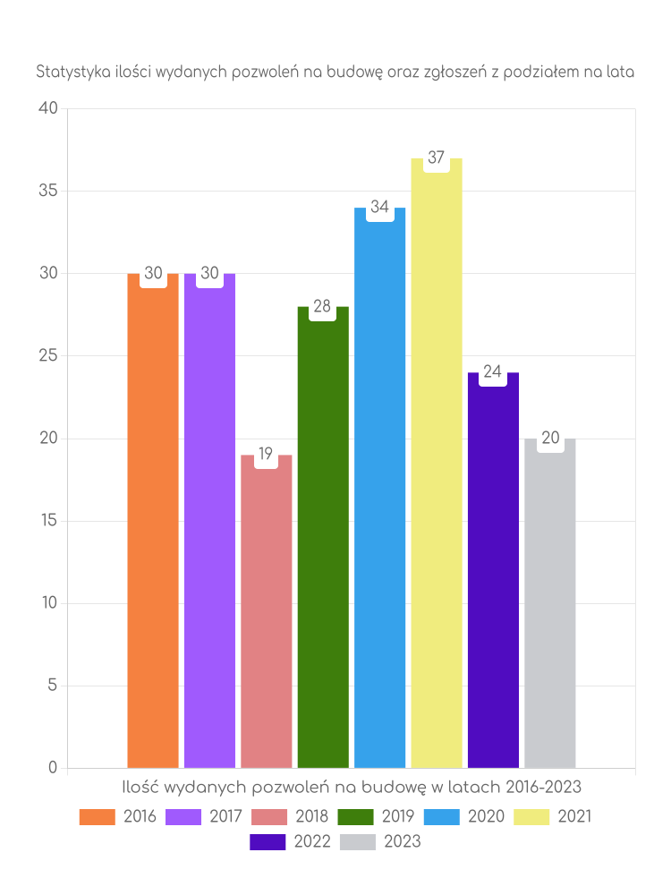 Zestawienie statystyk pozwoleń na budowę w gminie Wyśmierzyce